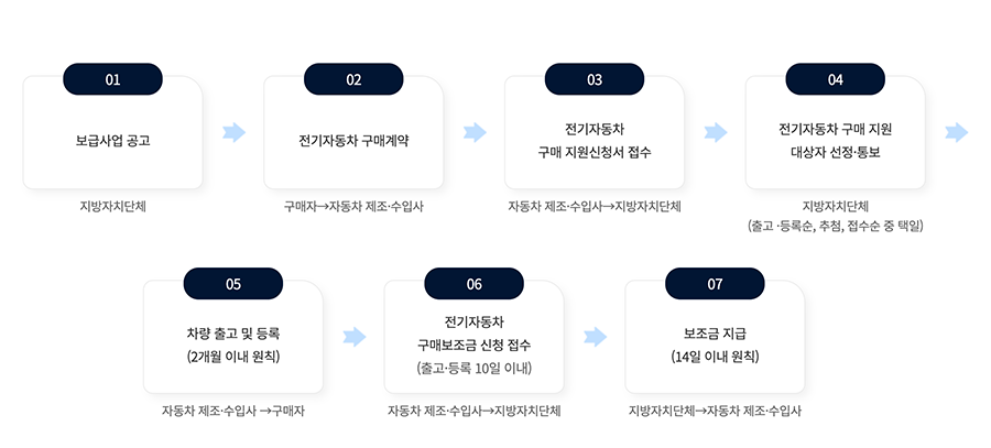 전기차 보조금 신청절차