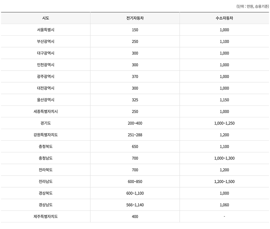 지자체별 전기차 보조금 비교표